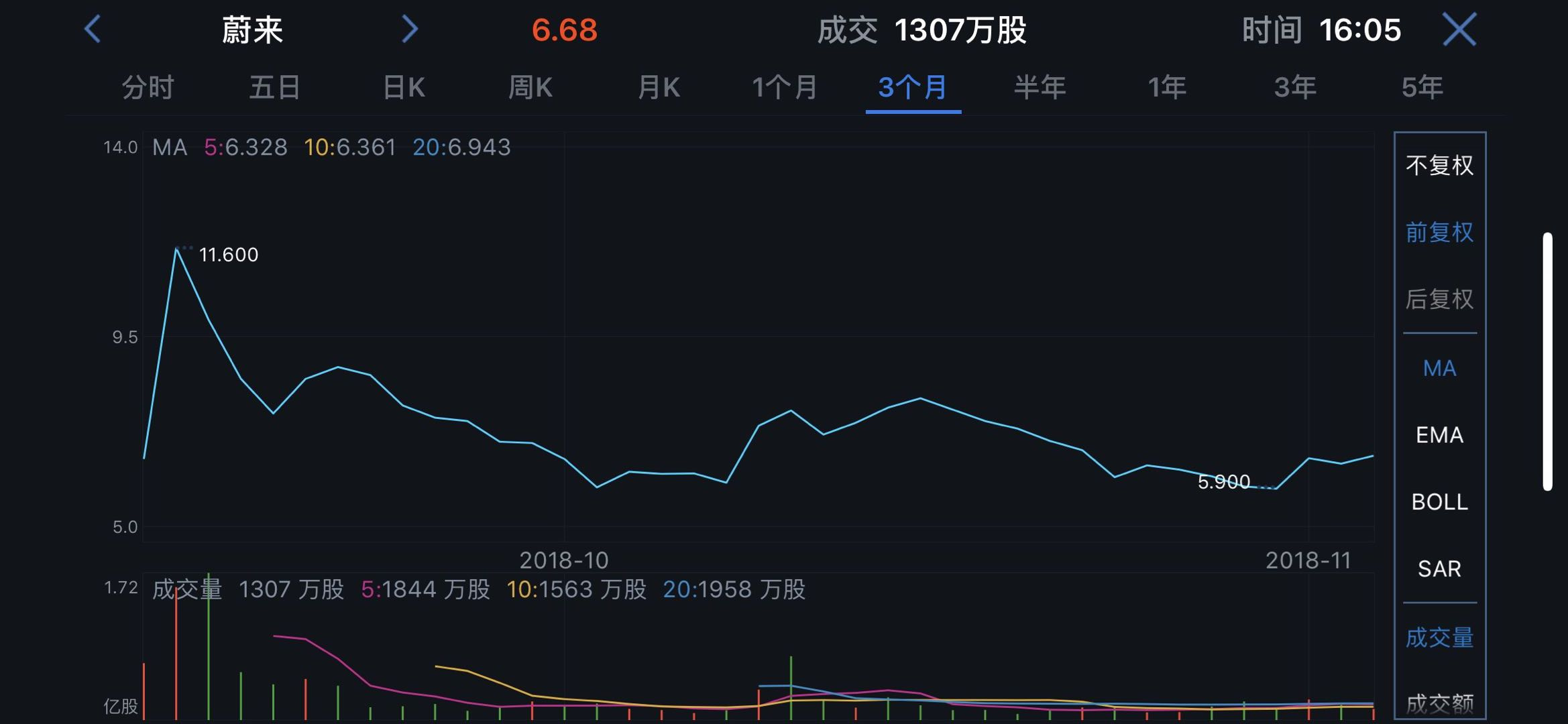 业绩快报 | 蔚来汽车发布上市后首份财报，营收难敌28亿亏损但股价涨超5%
