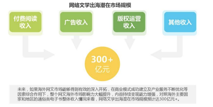 《庆余年》等IP成功开发，版权运营收入大增341%：阅文如何让网文行业新生？