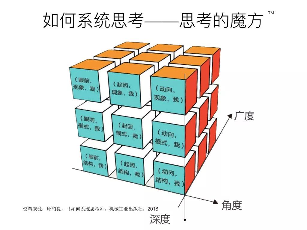 这项系统思考法，极少有企业家掌握