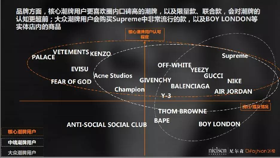 中国90后更爱哪个潮牌？ OFashion联合尼尔森发布潮牌数据分析报告