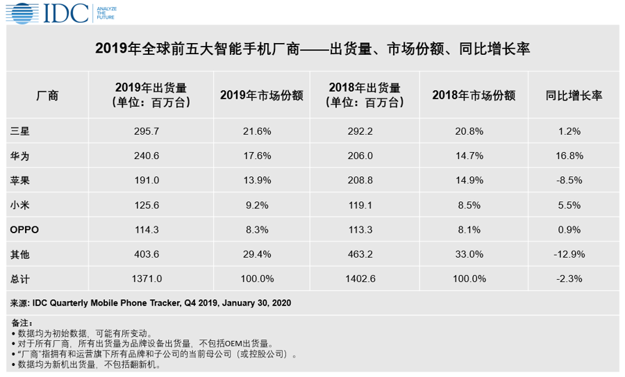 旗舰机越来越贵、价格暗战停不下来，5G关键年，华米OV们打的什么算盘？