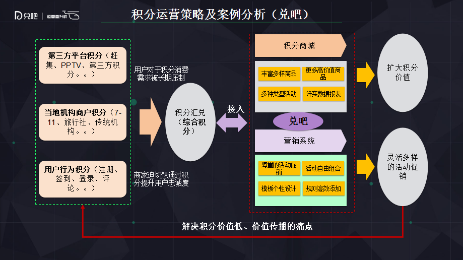 做用户运营，你一定要做积分运营