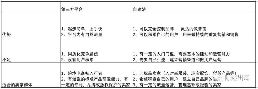 ​跨境电商独立站模式解析及机会分析