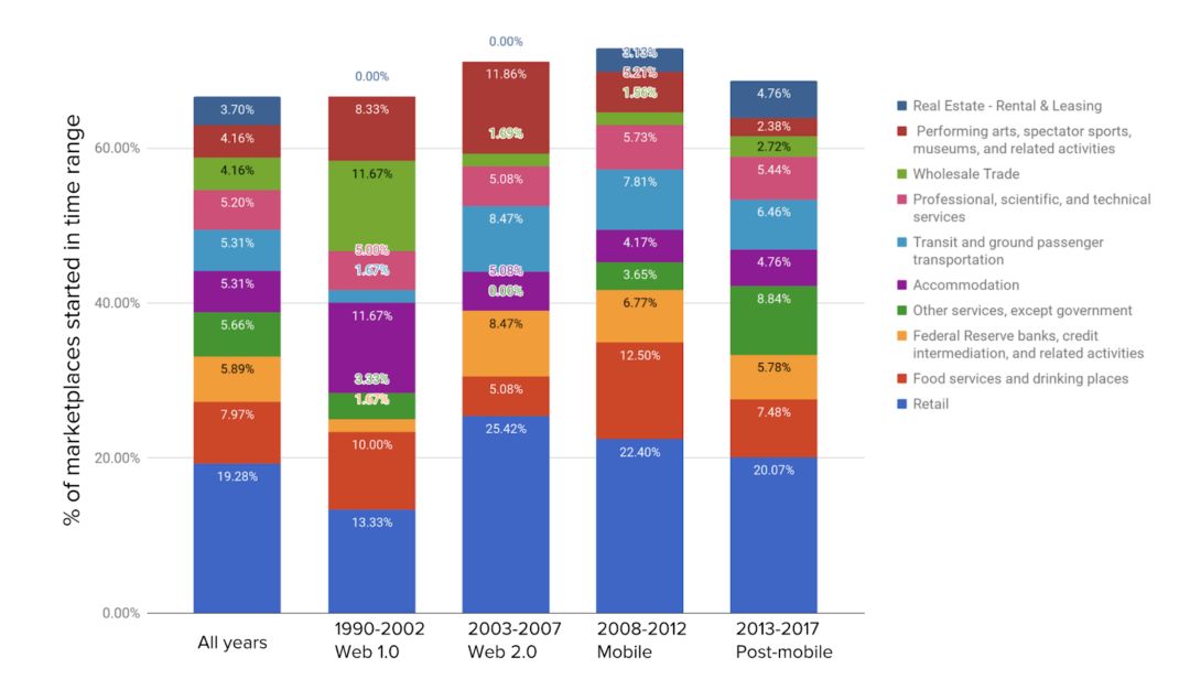 全球4500+数据：零售、出行、B2Bu2026u2026谁是Marketplace下一个最热赛道？_ 