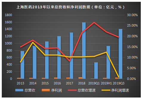 特朗普赋能，上海医药站到聚光灯下