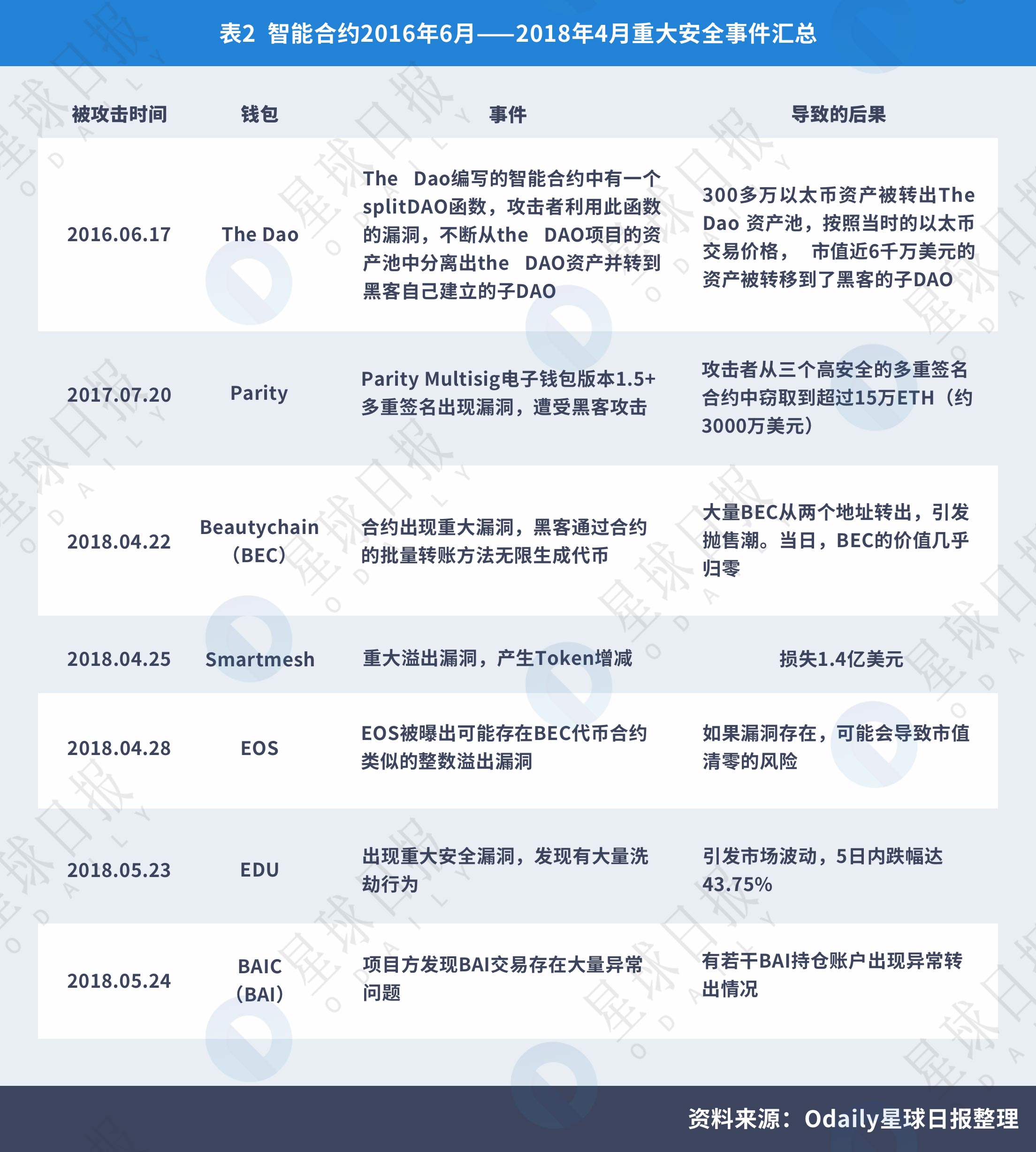星球研报 | 2018年区块链技术安全服务行业报告