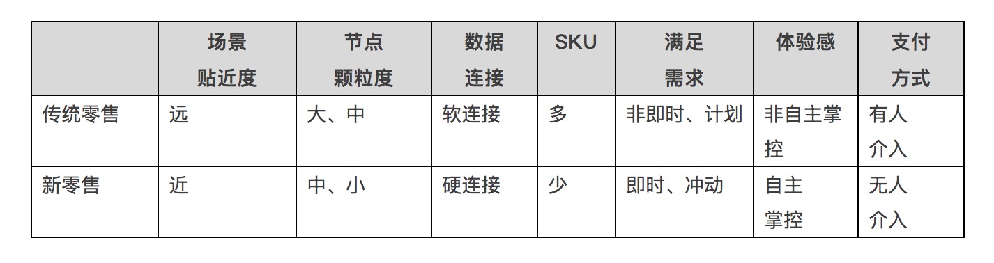 新零售的本质是场景下沉和场景融合