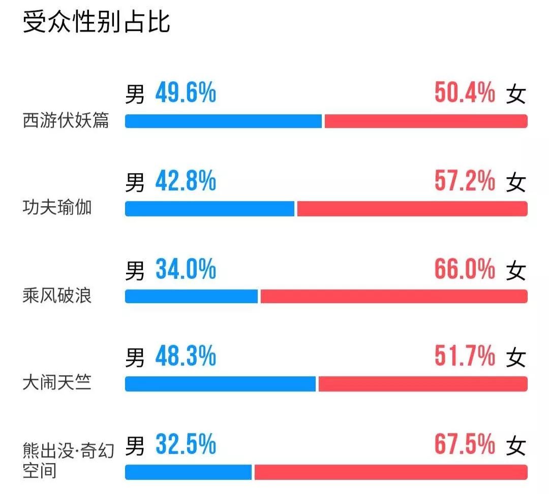 春节档票房“虚火”：女性、工人等观影人群流失，2019将是电影行业最艰巨一年