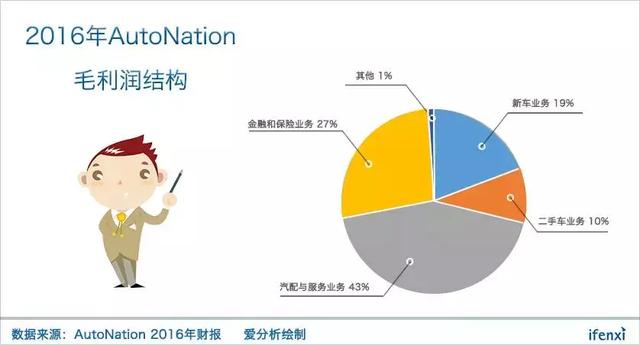 从全美经销商老大AutoNation身上，能看到广汇汽车千亿市值的未来？