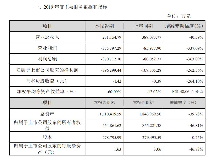 影企业绩快报出炉，多家老牌企业巨亏