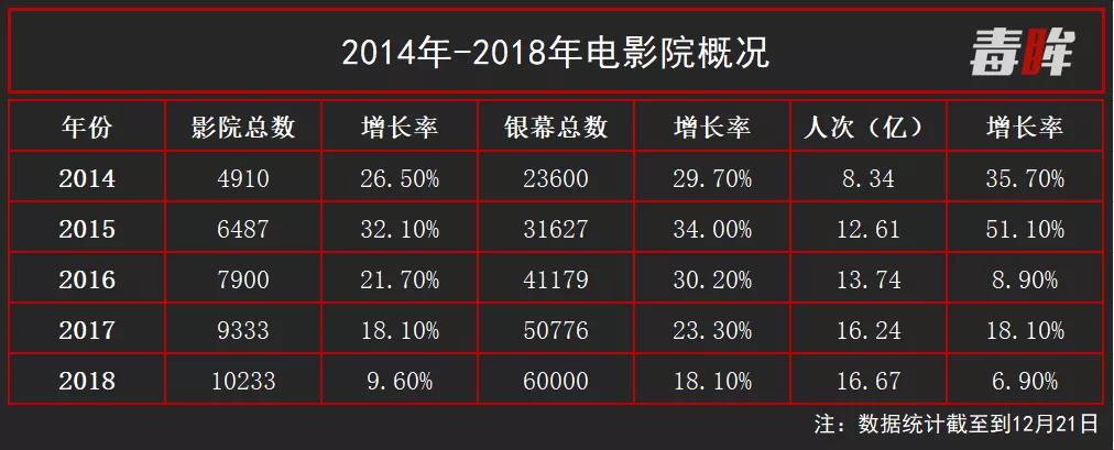 影投已开始准备院线牌照材料，经营差的小院线要准备被淘汰了