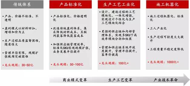 家装行业报告：从分散到集聚的艰难跨越