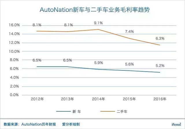 从全美经销商老大AutoNation身上，能看到广汇汽车千亿市值的未来？