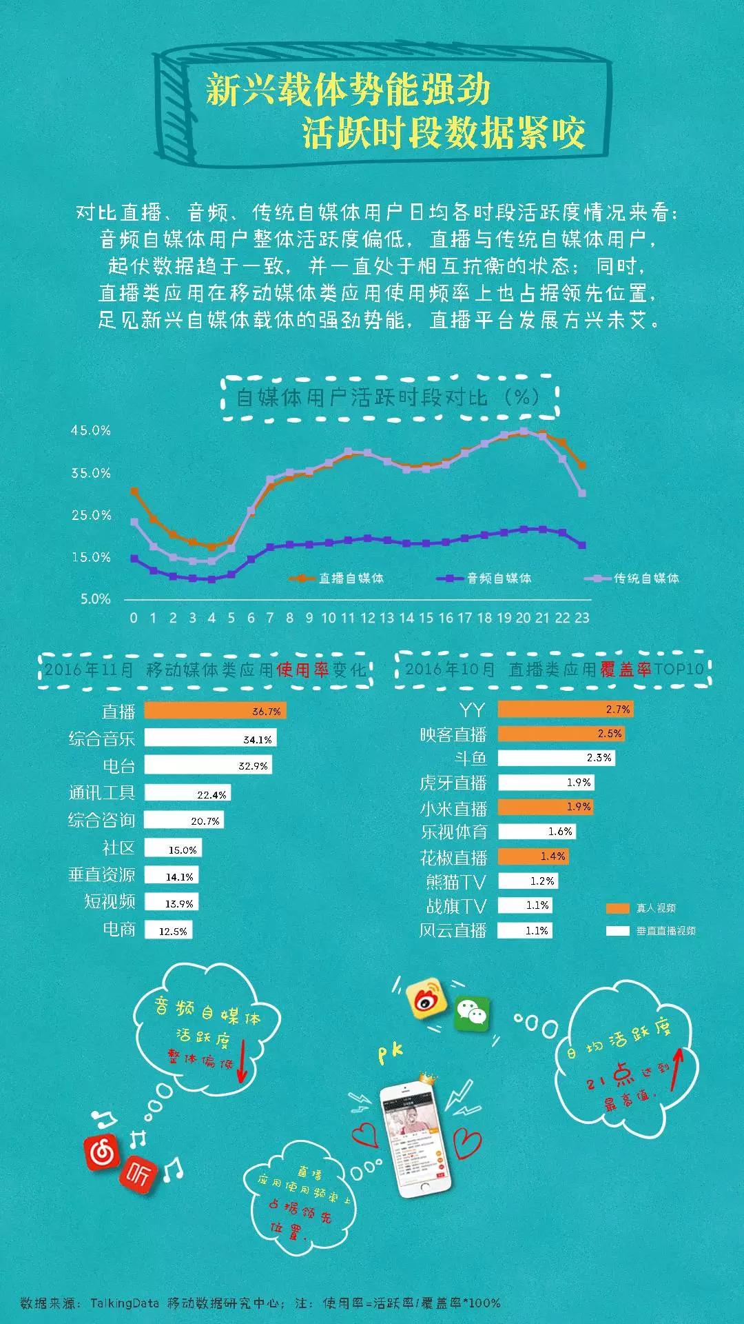 2016年度自媒体行业发展报告：直播被东北人承包，短视频异军突起