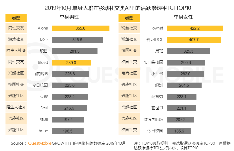2019单身人群洞察：单身男女差异巨大，唯一重叠点只有烤串、烤鱼