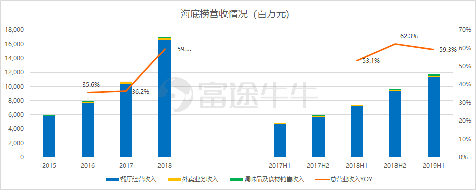 餐饮业艰难求生的2019，海底捞缘何涨82.9%风生水起？