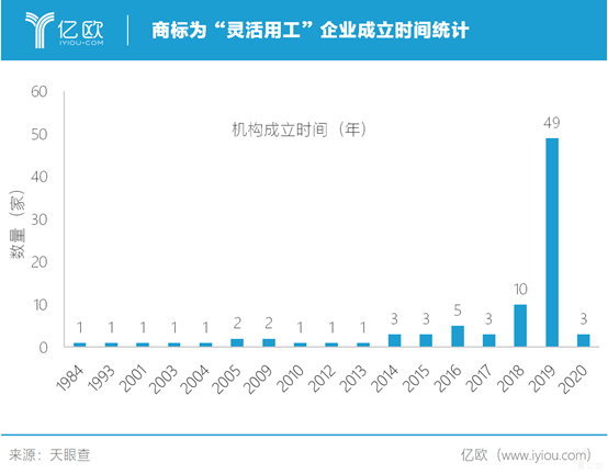 低迷的2020开年，灵活用工市场为何集体乐观？