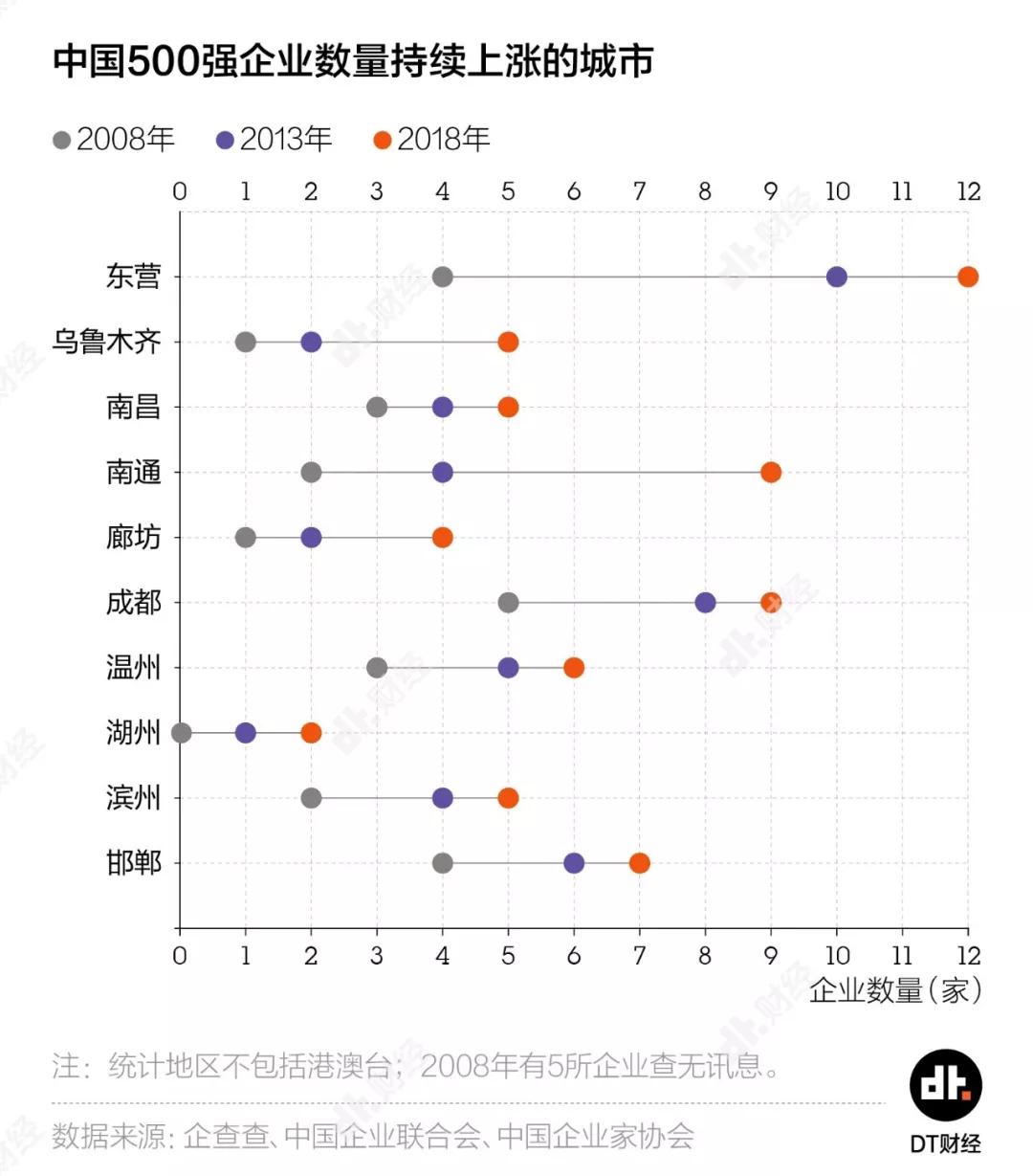 500强企业城市战争：广州输给杭州，山东挺进前三甲