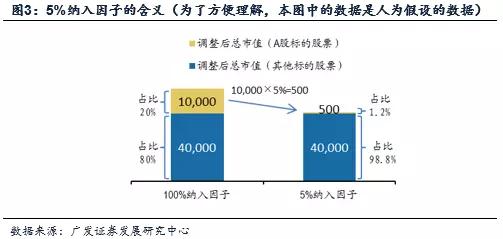 六问A股纳入MSCI指数