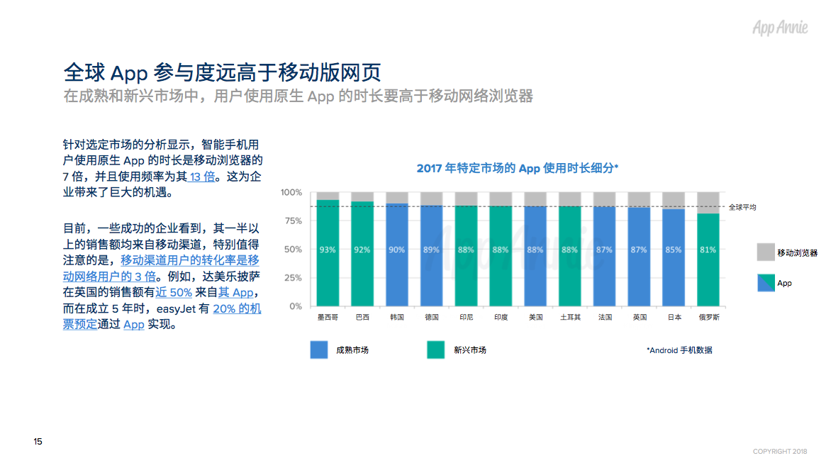 2017年全球App市场回顾：每人年均App使用时长达43 天，月均使用App近40款