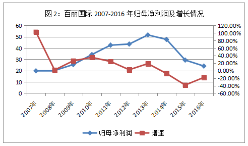 ​入局蓝月亮、百丽国际、格力电器，高瓴资本的三大“实体战役”