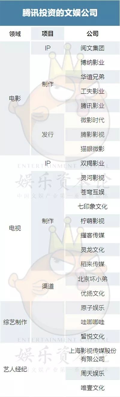 2018 BAT娱乐投资地图，最全132家公司list全梳理