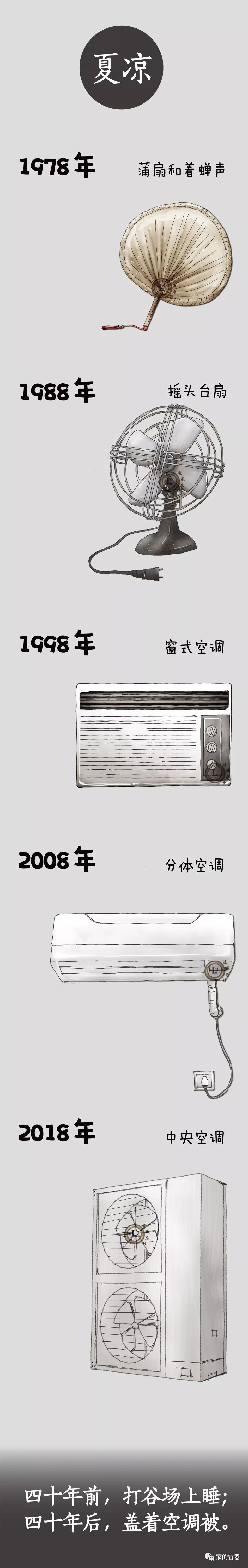 这四十年，你家除了居住面积翻了10倍，还发生了哪些变化？