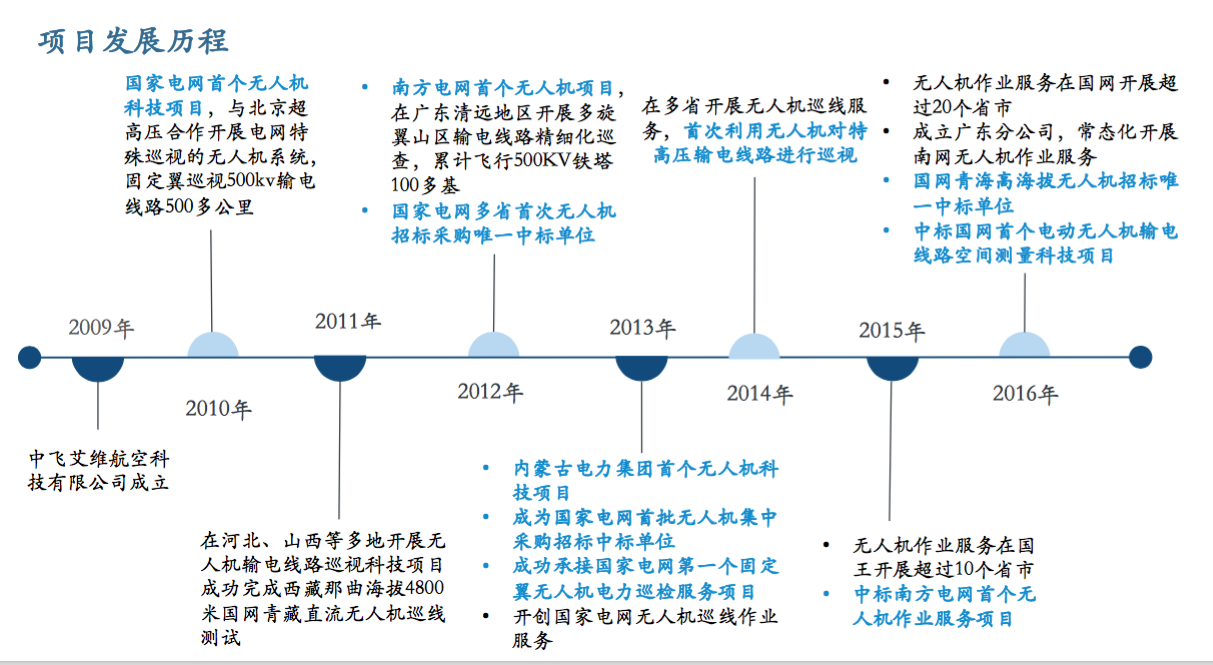 利用无人机将电网巡线效率提升20倍，「中飞艾维」已在超过20个省市开展服务