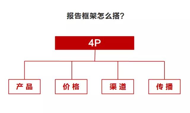 蜻蜓点水式的市场调研就是谋财害命