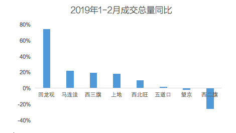节后返城租赁市场数据报告