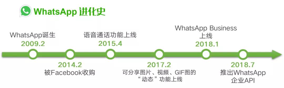 WhatsApp如何一步步沦为“海外版微信”？