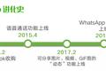 WhatsApp如何一步步沦为“海外版微信”？