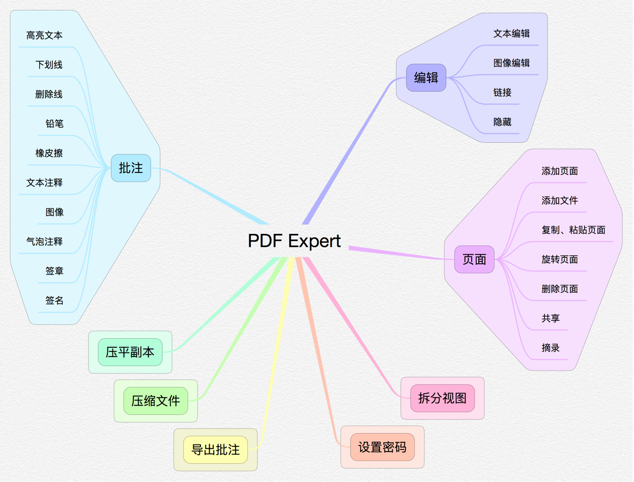 macOS 具有代表性的 5 款 PDF 编辑器对比，看看哪款适合你