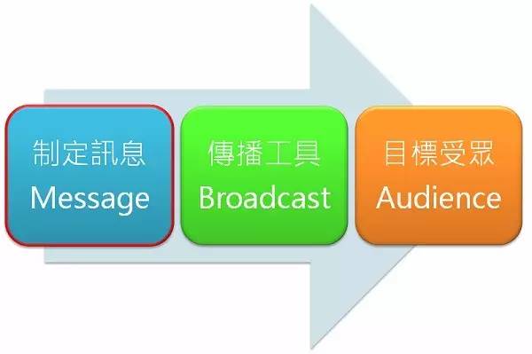 再谈Inbound Marketing：如何花更少的钱让客户主动找到你？