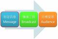 再谈Inbound Marketing：如何花更少的钱让客户主动找到你？
