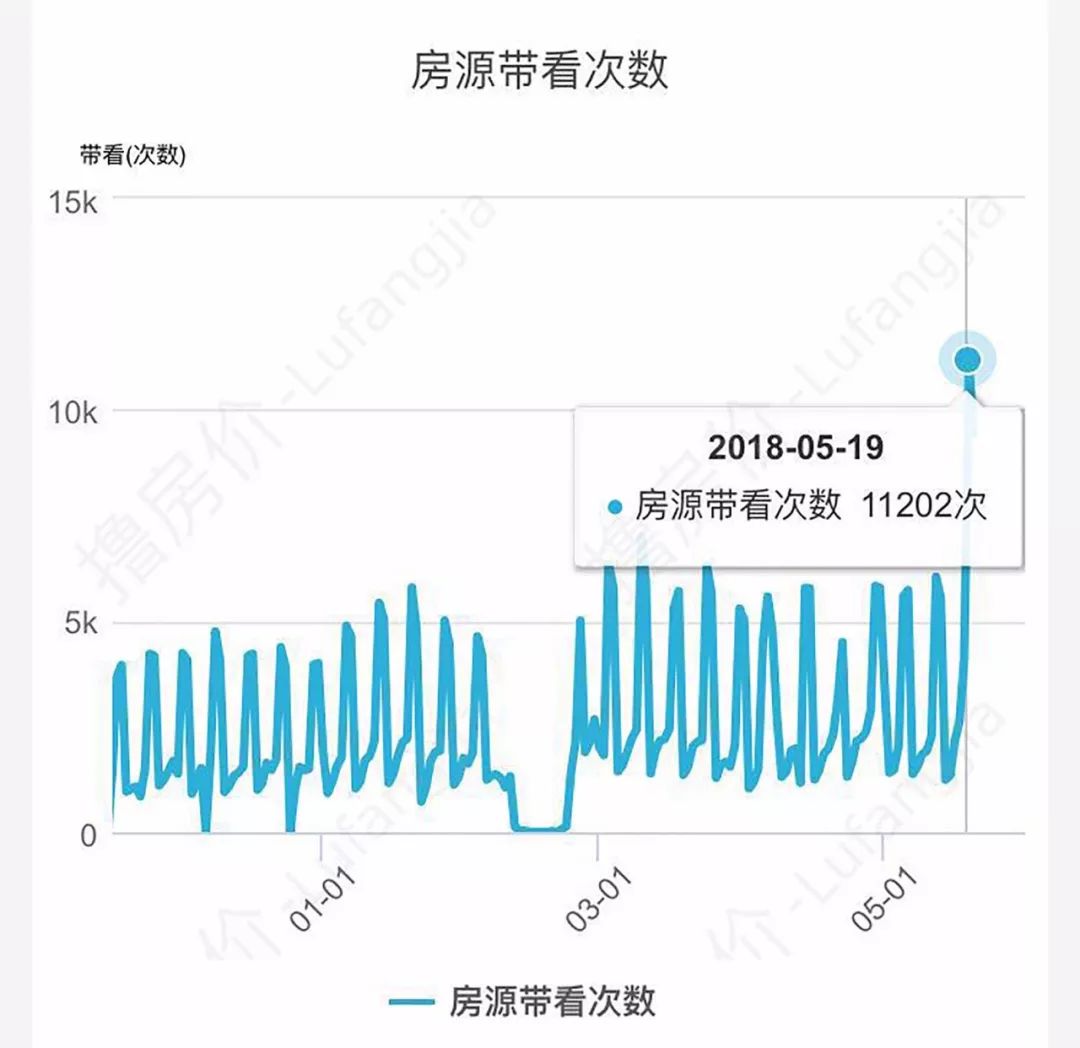 二手房单日看房人次破万，新房销售单日破千，天津真相只有一个