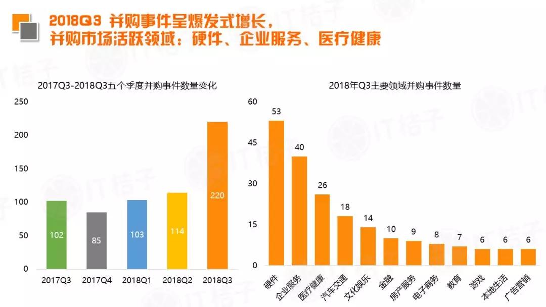 2018 Q3新经济领域并购事件同比翻倍，IPO公司数出新高