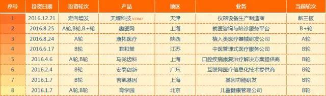 狩猎医健圈，数据解读2016年十大最猛投资机构