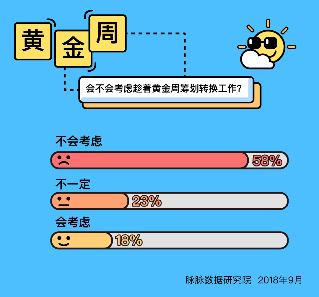 黄金周期间，近两成职场人考虑换工作