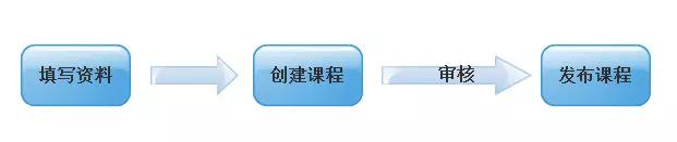 观察了BAT和网易的在线教育平台之后，我们得出了一些结论
