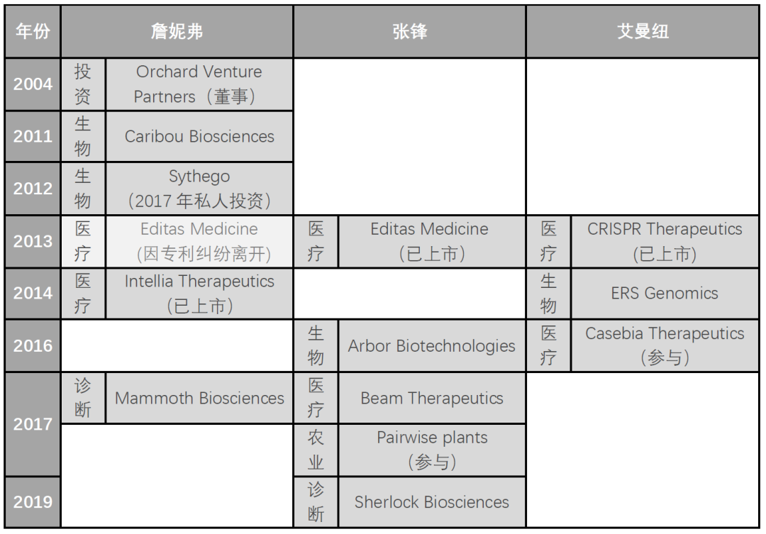 “诺奖”种子选手张锋的商业版图