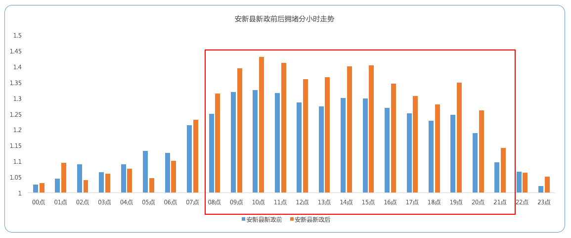 高德地图发布清明期间交通大数据：雄安新区出行热度暴涨