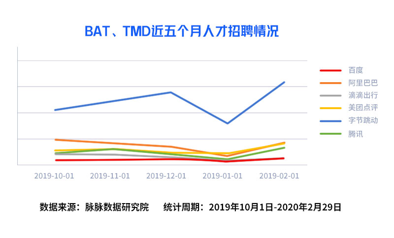 互联网人才流动报告2020：新BAT人才库形成，哪家人才平均年龄最大？