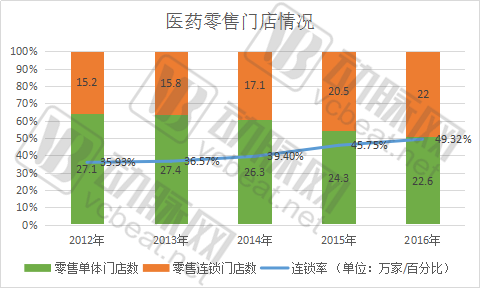 受益医药分开、处方外流市场激增，医药零售持续整合致集中度提升