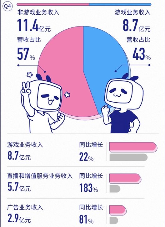 b站2019年度财报全年营收678亿月活至13亿直播和电商增速迅猛