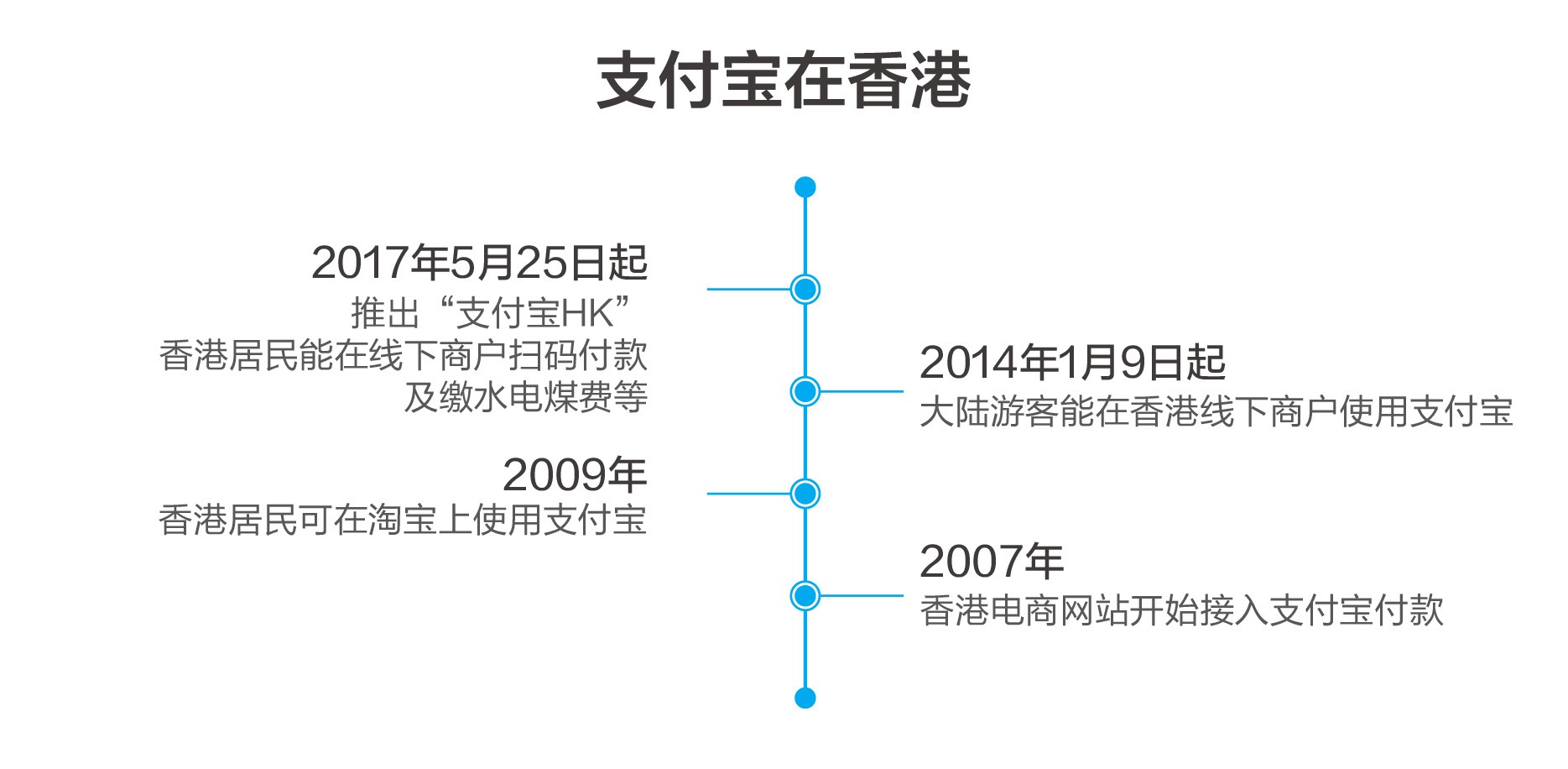 支付宝推出境外版APP支付宝HK，港人直接扫码付款、缴水电费