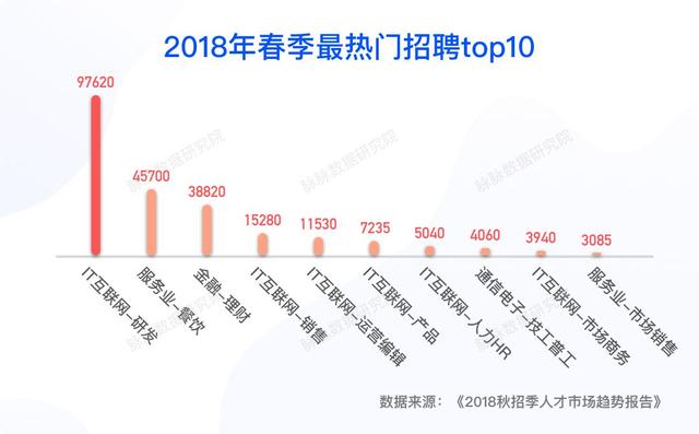 2019春季求职指南：这些领域适合转行