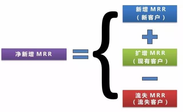 SaaS公司如何实现负流失率？