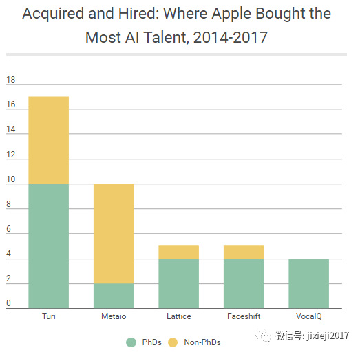 苹果AI人才报告：斯坦福、伯克利、CMU、MIT被挖空