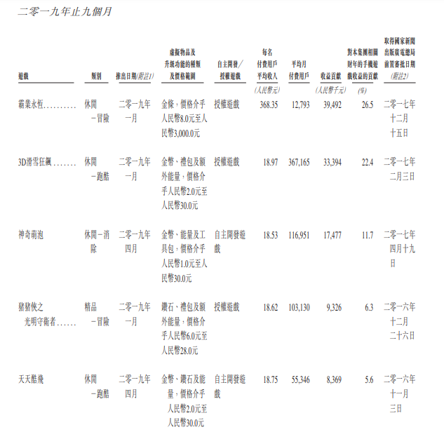 最前线 | 毛利率连续三年下降，手游开年第一港股九尊数字互娱前景如何？